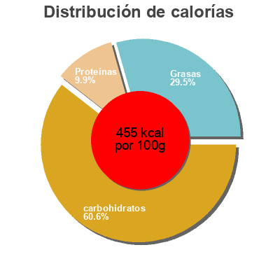 Distribución de calorías por grasa, proteína y carbohidratos para el producto Maple Almond Granola Golden Temple 