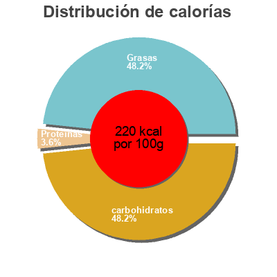 Distribución de calorías por grasa, proteína y carbohidratos para el producto Kitkat White Wafers  