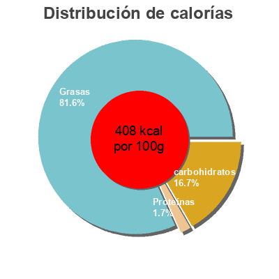Distribución de calorías por grasa, proteína y carbohidratos para el producto Heinz Burger Sauce 220Ml Heinz 
