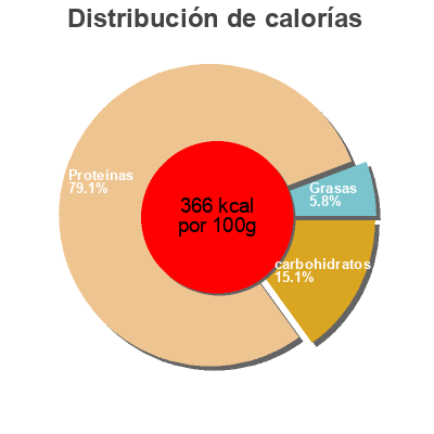 Distribución de calorías por grasa, proteína y carbohidratos para el producto Protein pancake mix original Bulkpowders 