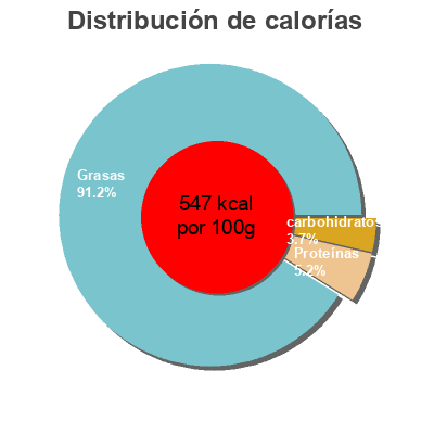 Distribución de calorías por grasa, proteína y carbohidratos para el producto Pesto alla genovese  