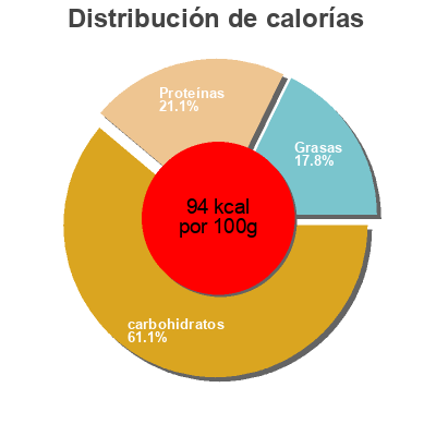 Distribución de calorías por grasa, proteína y carbohidratos para el producto Salade norvégienne crous Crous Resto' 