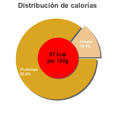 Distribución de calorías por grasa, proteína y carbohidratos para el producto Salmon Bonarea 