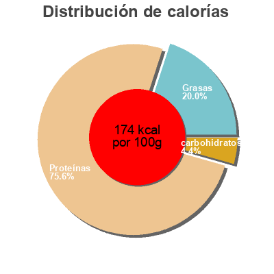 Distribución de calorías por grasa, proteína y carbohidratos para el producto Tronquito de merluza Bonarea 