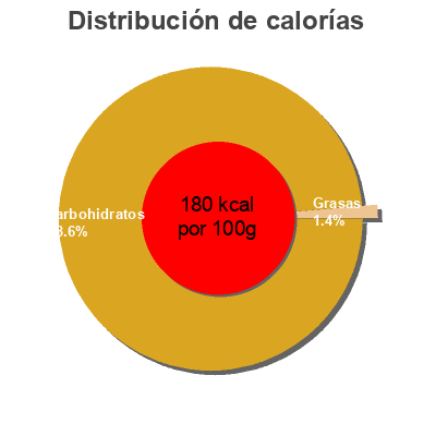 Distribución de calorías por grasa, proteína y carbohidratos para el producto Mango et lime gum M&S 