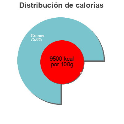 Distribución de calorías por grasa, proteína y carbohidratos para el producto Slim fast KETO meal shake Slimfast 
