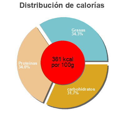 Distribución de calorías por grasa, proteína y carbohidratos para el producto Organic raw cacao powder sevenhills -wholefoods- 1 kg