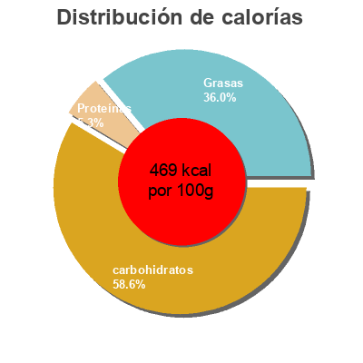 Distribución de calorías por grasa, proteína y carbohidratos para el producto Tonon, party mix assorted biscuits Tonon 