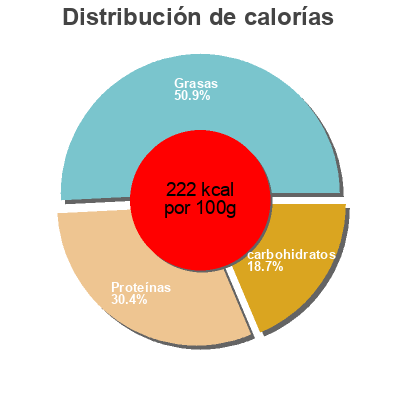 Distribución de calorías por grasa, proteína y carbohidratos para el producto Homestyle Mini Meatloaf Fresh Foods Market 