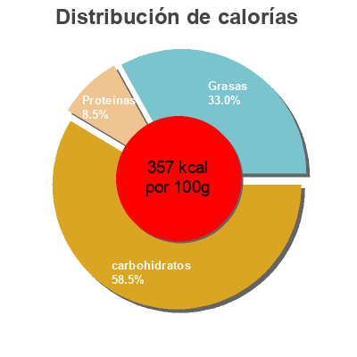 Distribución de calorías por grasa, proteína y carbohidratos para el producto Kroger, cheese sauce & cracker sticks  