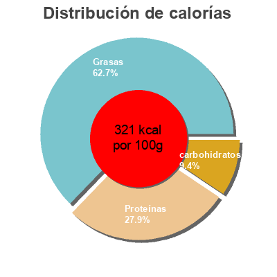 Distribución de calorías por grasa, proteína y carbohidratos para el producto Kroger, pasteurized process cheese food, hot pepper Kroger 