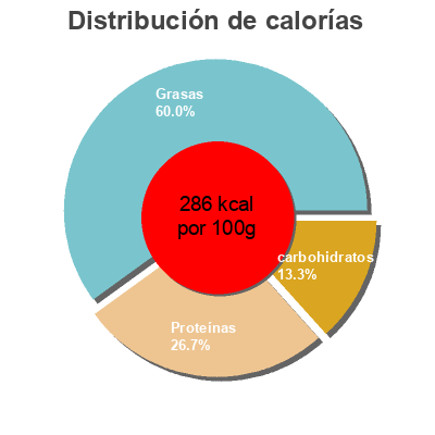 Distribución de calorías por grasa, proteína y carbohidratos para el producto Kroger, pepper jack cheese singles Kroger 