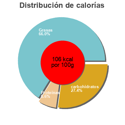 Distribución de calorías por grasa, proteína y carbohidratos para el producto Creamy tomato bisque Fresh Foods Market 
