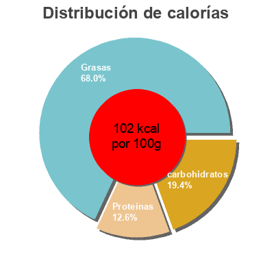 Distribución de calorías por grasa, proteína y carbohidratos para el producto Fresh foods market, aged cheddar and broccoli soup Fresh Foods Market 