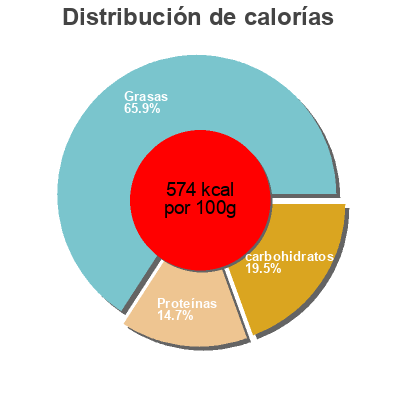 Distribución de calorías por grasa, proteína y carbohidratos para el producto Honey roasted peanuts Kroger 12 oz