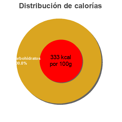 Distribución de calorías por grasa, proteína y carbohidratos para el producto Pancake syrup  