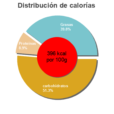 Distribución de calorías por grasa, proteína y carbohidratos para el producto Kroger, grape jelly & peanut butter Kroger 