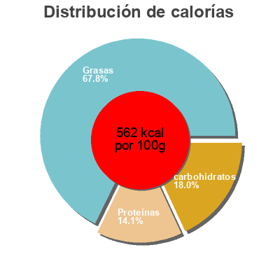 Distribución de calorías por grasa, proteína y carbohidratos para el producto Crunchy Peanut Butter Fredmeyer 