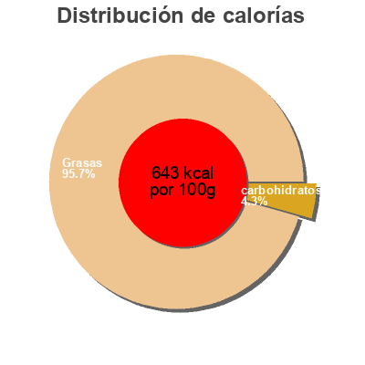 Distribución de calorías por grasa, proteína y carbohidratos para el producto Savory Finishing Butter Private Selection 