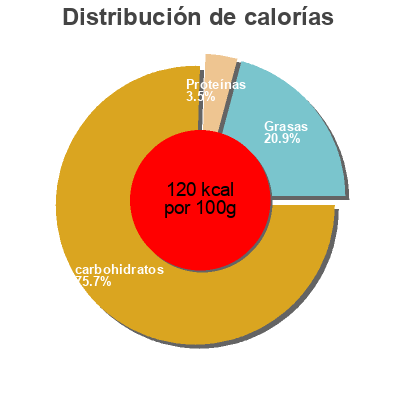 Distribución de calorías por grasa, proteína y carbohidratos para el producto Tapioca pudding snacks Kroger 