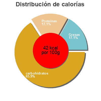 Distribución de calorías por grasa, proteína y carbohidratos para el producto Beef Gravy Psst... 