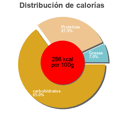 Distribución de calorías por grasa, proteína y carbohidratos para el producto Kroger, mayocoba beans Kroger,   The Kroger Co. 