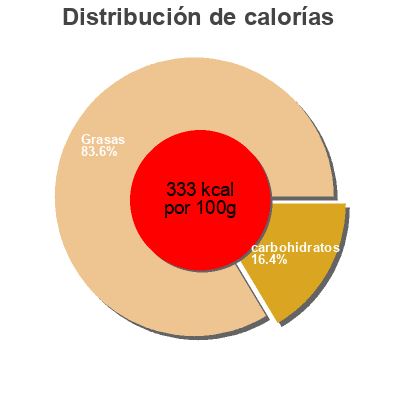 Distribución de calorías por grasa, proteína y carbohidratos para el producto Zesty garlic dip & spread Private Selection 
