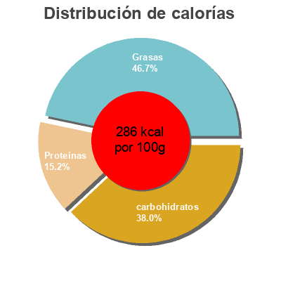 Distribución de calorías por grasa, proteína y carbohidratos para el producto Chicken & cheese cornbread sandwiches Kroger 