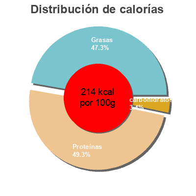 Distribución de calorías por grasa, proteína y carbohidratos para el producto Private selection, sockeye salmon, alderwood smoked Private Selection 
