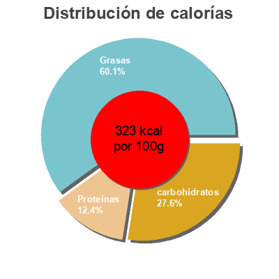Distribución de calorías por grasa, proteína y carbohidratos para el producto Croissant Sandwitches, Sausage, Egg & Cheese Roundy's 