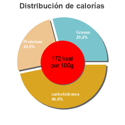 Distribución de calorías por grasa, proteína y carbohidratos para el producto Light Wheat Muffin Sandwiches, Turkey Sausage, Egg While & Cheese Roundy's 