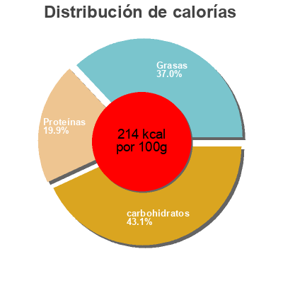 Distribución de calorías por grasa, proteína y carbohidratos para el producto Crunchy fish fillets Roundy's 