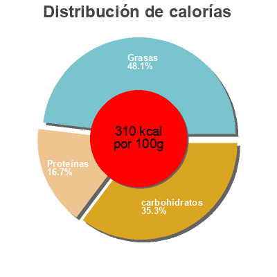 Distribución de calorías por grasa, proteína y carbohidratos para el producto Jumbo butterfly shrimp Roundys 