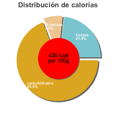 Distribución de calorías por grasa, proteína y carbohidratos para el producto Mixed crackers Hapi trading 