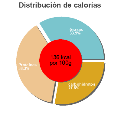 Distribución de calorías por grasa, proteína y carbohidratos para el producto Edamame Wel pac 