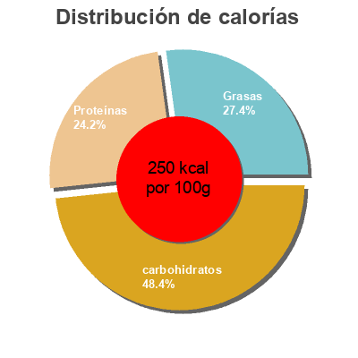 Distribución de calorías por grasa, proteína y carbohidratos para el producto Cocoa Powder Shurfine 