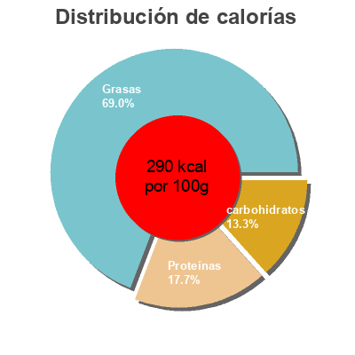 Distribución de calorías por grasa, proteína y carbohidratos para el producto Shurfine, american pasteurized real cheese snacks Shurfine,   Topco Associates  Inc. 