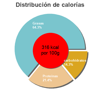 Distribución de calorías por grasa, proteína y carbohidratos para el producto American pasteurized prepared american cheese product  