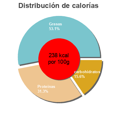 Distribución de calorías por grasa, proteína y carbohidratos para el producto Reduced fat pasteurized prepared american cheese product  
