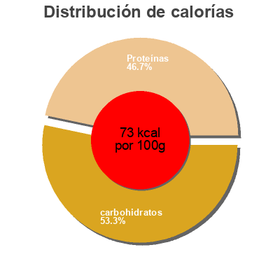 Distribución de calorías por grasa, proteína y carbohidratos para el producto Greek Nonfat Yogurt Spartan 