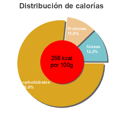 Distribución de calorías por grasa, proteína y carbohidratos para el producto Enriched hot dog buns  