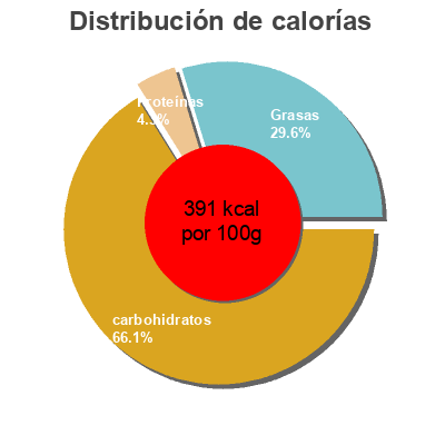 Distribución de calorías por grasa, proteína y carbohidratos para el producto Fudge Iced Brownies Sweet P's 