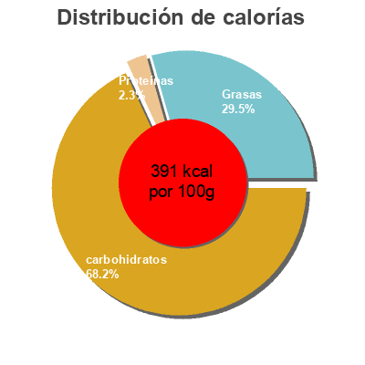 Distribución de calorías por grasa, proteína y carbohidratos para el producto Fudge Iced Brownies With Candy Sweet P's 