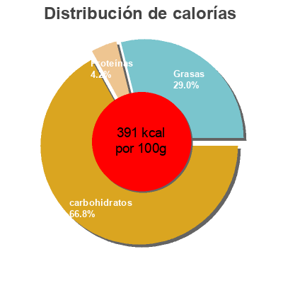 Distribución de calorías por grasa, proteína y carbohidratos para el producto Cream Cheese Iced Brownies Sweet P's 