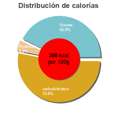 Distribución de calorías por grasa, proteína y carbohidratos para el producto Blueberry Mini Muffins Sweet P's 