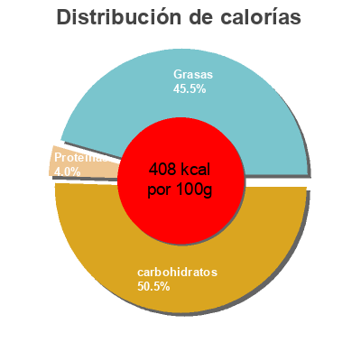 Distribución de calorías por grasa, proteína y carbohidratos para el producto Banana nut mini muffins Sweet P's Bake Shop 