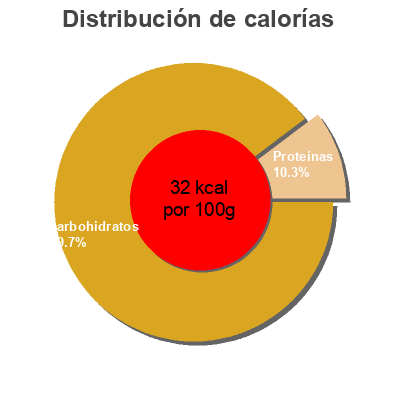 Distribución de calorías por grasa, proteína y carbohidratos para el producto Mixed vegetables Valu Time 