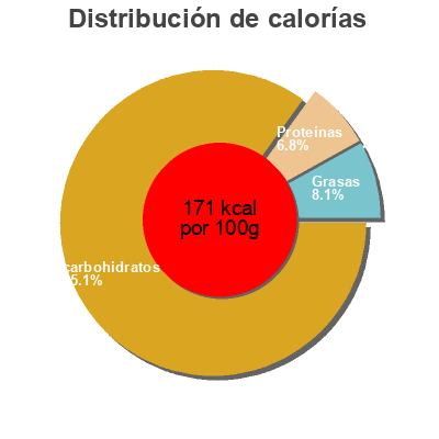 Distribución de calorías por grasa, proteína y carbohidratos para el producto Gourmet Hoisin Bbq Sauce Robert Rothschild Farms  Llc 