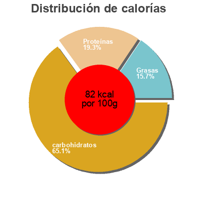 Distribución de calorías por grasa, proteína y carbohidratos para el producto Lactose Free-Made With Milk Yami 