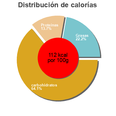 Distribución de calorías por grasa, proteína y carbohidratos para el producto Greek Yogurt Zoi 